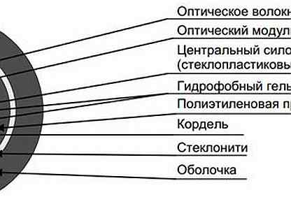 Кабель дптс п. Оптический кабель ДПТС - П-16у (2*8). Оптический кабель ДПТ П 32. Кабель оптический  Инкаб ДПТС НГ(А) HF 8у 1х8 7кн. Кабель оптический ДПТС-П-16у(2х8) 6 кн.